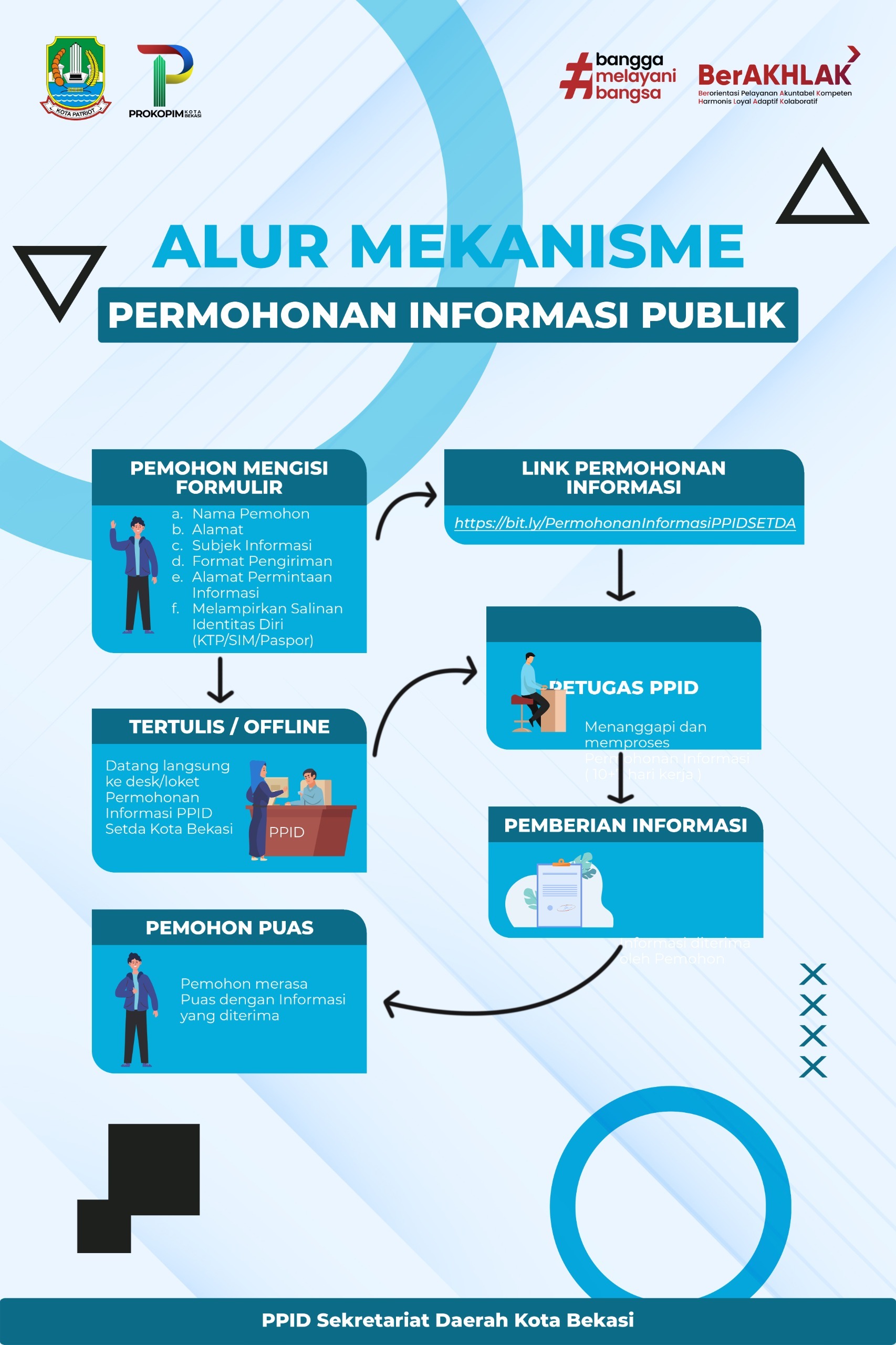 Alur Permohonan Informasi Publik